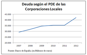¿De verdad se está reduciendo el déficit?